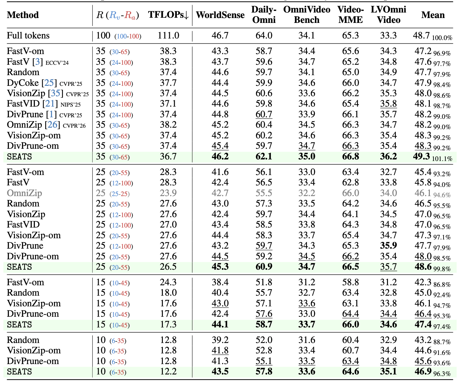 Qwen2.5-Omni-7B results